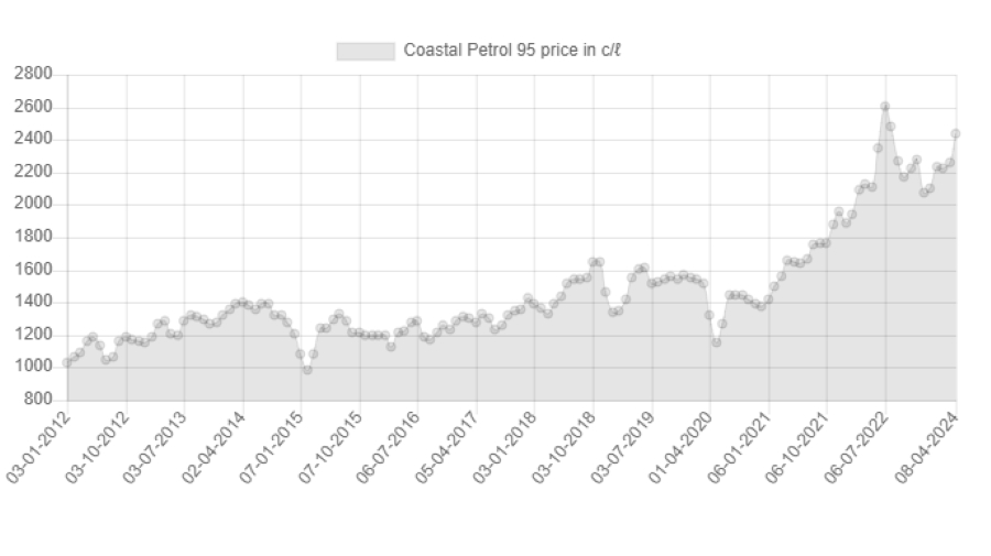 A graph from the DSA Fuel Cost Calculator.
